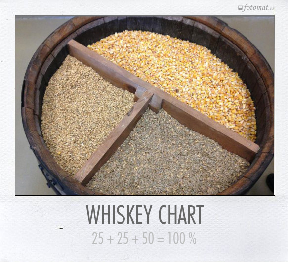 WHISKEY CHART